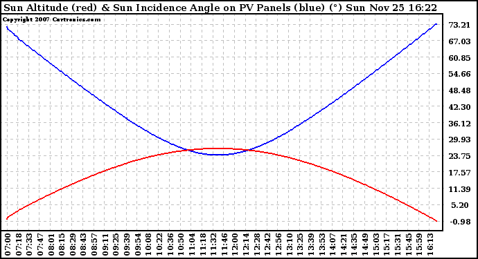 Solar PV/Inverter Performance Sun Altitude Angle & Sun Incidence Angle on PV Panels