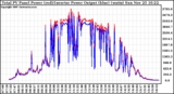 Solar PV/Inverter Performance PV Panel Power Output & Inverter Power Output