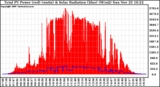 Solar PV/Inverter Performance Total PV Panel Power Output & Solar Radiation