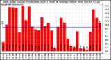 Solar PV/Inverter Performance Daily Solar Energy Production