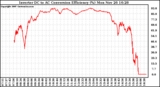 Solar PV/Inverter Performance Inverter DC to AC Conversion Efficiency