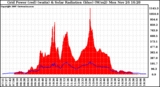 Solar PV/Inverter Performance Grid Power & Solar Radiation