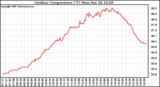 Solar PV/Inverter Performance Outdoor Temperature