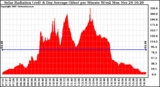 Solar PV/Inverter Performance Solar Radiation & Day Average per Minute