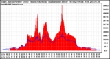 Solar PV/Inverter Performance East Array Power Output & Solar Radiation