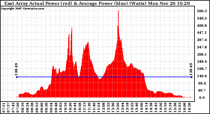 Solar PV/Inverter Performance East Array Actual & Average Power Output