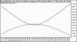 Solar PV/Inverter Performance Sun Altitude Angle & Sun Incidence Angle on PV Panels