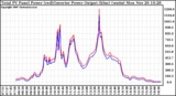 Solar PV/Inverter Performance PV Panel Power Output & Inverter Power Output