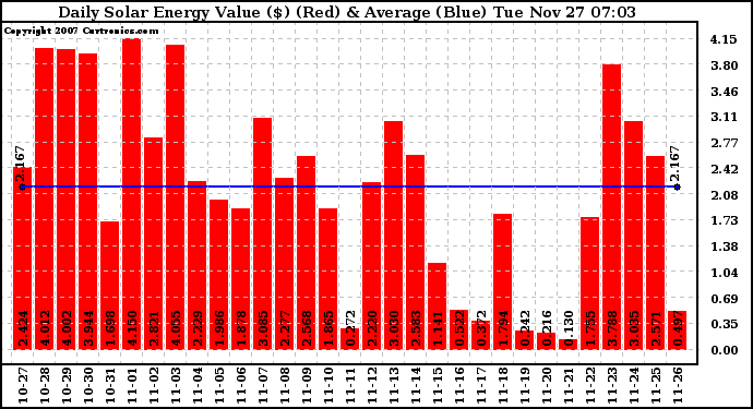 Solar PV/Inverter Performance Daily Solar Energy Production Value