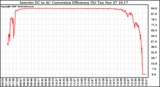 Solar PV/Inverter Performance Inverter DC to AC Conversion Efficiency