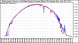 Solar PV/Inverter Performance Photovoltaic Panel Current Output