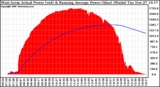 Solar PV/Inverter Performance West Array Actual & Running Average Power Output