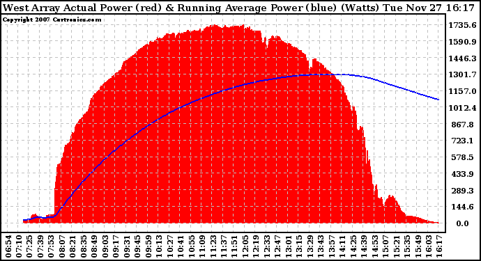 Solar PV/Inverter Performance West Array Actual & Running Average Power Output