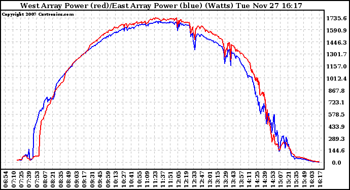 Solar PV/Inverter Performance Photovoltaic Panel Power Output