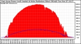 Solar PV/Inverter Performance East Array Power Output & Solar Radiation