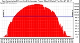 Solar PV/Inverter Performance East Array Actual & Average Power Output