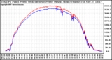 Solar PV/Inverter Performance PV Panel Power Output & Inverter Power Output