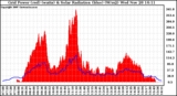 Solar PV/Inverter Performance Grid Power & Solar Radiation