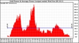 Solar PV/Inverter Performance Inverter Power Output