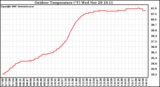 Solar PV/Inverter Performance Outdoor Temperature