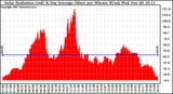 Solar PV/Inverter Performance Solar Radiation & Day Average per Minute