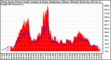 Solar PV/Inverter Performance West Array Power Output & Solar Radiation