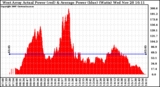 Solar PV/Inverter Performance West Array Actual & Average Power Output