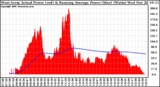 Solar PV/Inverter Performance West Array Actual & Running Average Power Output