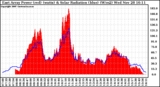 Solar PV/Inverter Performance East Array Power Output & Solar Radiation