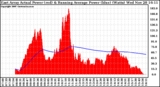 Solar PV/Inverter Performance East Array Actual & Running Average Power Output