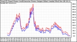 Solar PV/Inverter Performance PV Panel Power Output & Inverter Power Output