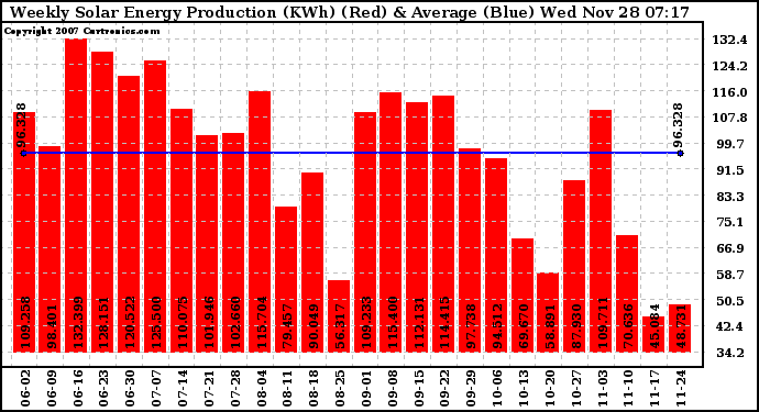 Solar PV/Inverter Performance Weekly Solar Energy Production