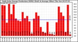 Solar PV/Inverter Performance Daily Solar Energy Production