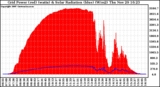 Solar PV/Inverter Performance Grid Power & Solar Radiation