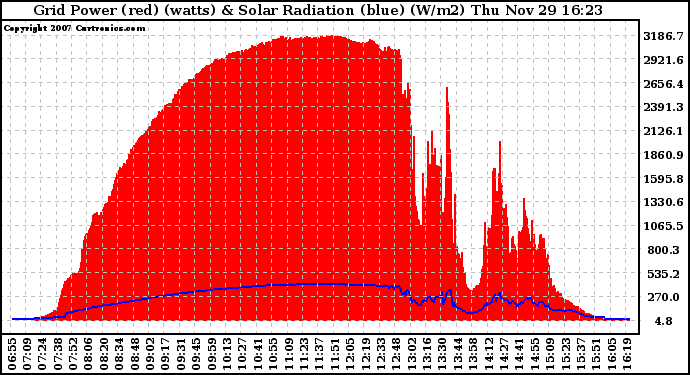 Solar PV/Inverter Performance Grid Power & Solar Radiation