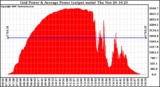 Solar PV/Inverter Performance Inverter Power Output