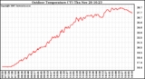 Solar PV/Inverter Performance Outdoor Temperature