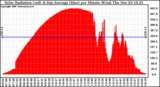 Solar PV/Inverter Performance Solar Radiation & Day Average per Minute