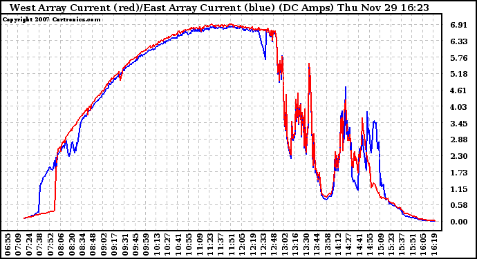 Solar PV/Inverter Performance Photovoltaic Panel Current Output