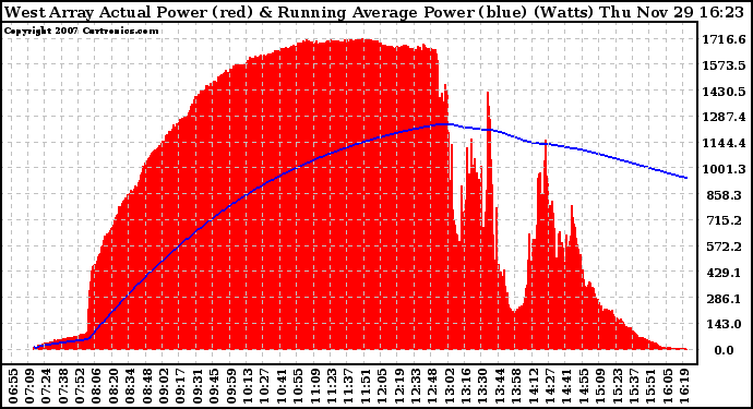 Solar PV/Inverter Performance West Array Actual & Running Average Power Output