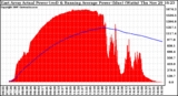 Solar PV/Inverter Performance East Array Actual & Running Average Power Output