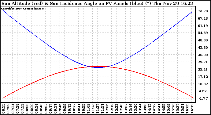 Solar PV/Inverter Performance Sun Altitude Angle & Sun Incidence Angle on PV Panels