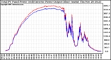 Solar PV/Inverter Performance PV Panel Power Output & Inverter Power Output