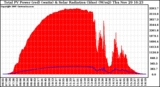 Solar PV/Inverter Performance Total PV Panel Power Output & Solar Radiation