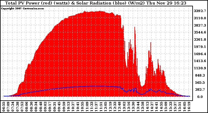 Solar PV/Inverter Performance Total PV Panel Power Output & Solar Radiation