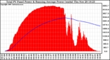 Solar PV/Inverter Performance Total PV Panel & Running Average Power Output