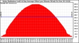 Solar PV/Inverter Performance Solar Radiation & Day Average per Minute