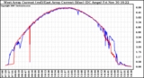 Solar PV/Inverter Performance Photovoltaic Panel Current Output