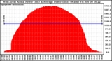 Solar PV/Inverter Performance West Array Actual & Average Power Output