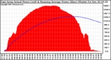 Solar PV/Inverter Performance East Array Actual & Running Average Power Output